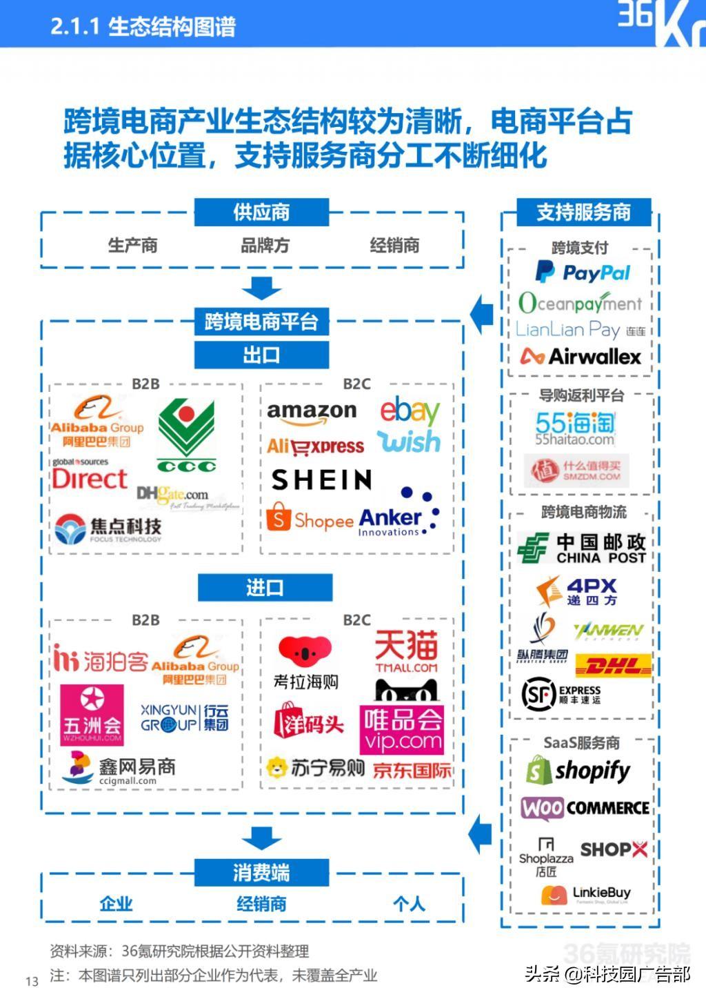 2022 年中国跨境电商行业研究报告总结（电子商务b2c模式分析）