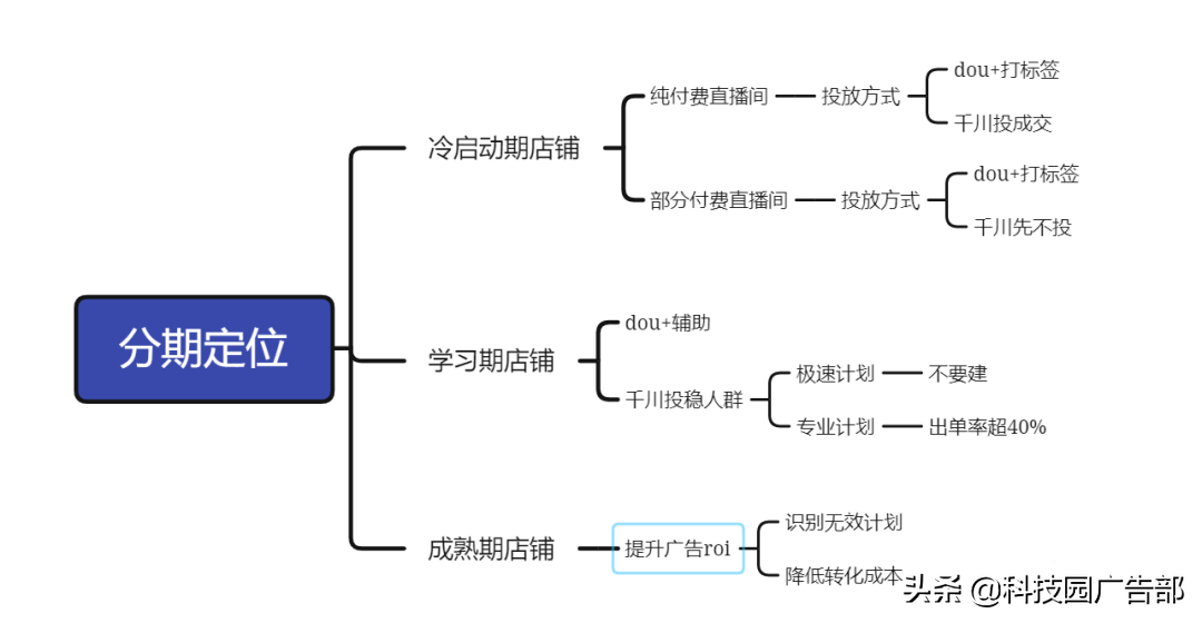 巨量千川运营思路（千川投放逻辑规则）