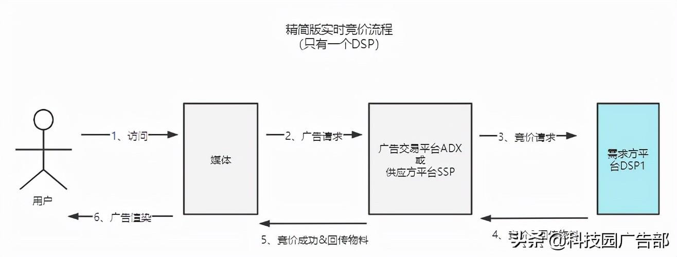 互联网广告的基本逻辑是什么（抖音竞价广告在哪里投放）