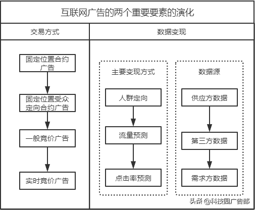 互联网广告的基本逻辑是什么（抖音竞价广告在哪里投放）