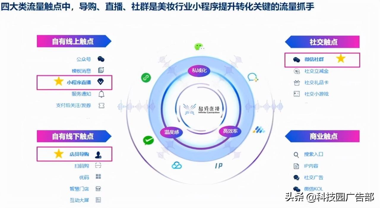 私域流量的运营模型有哪些（私域流量运营的核心）