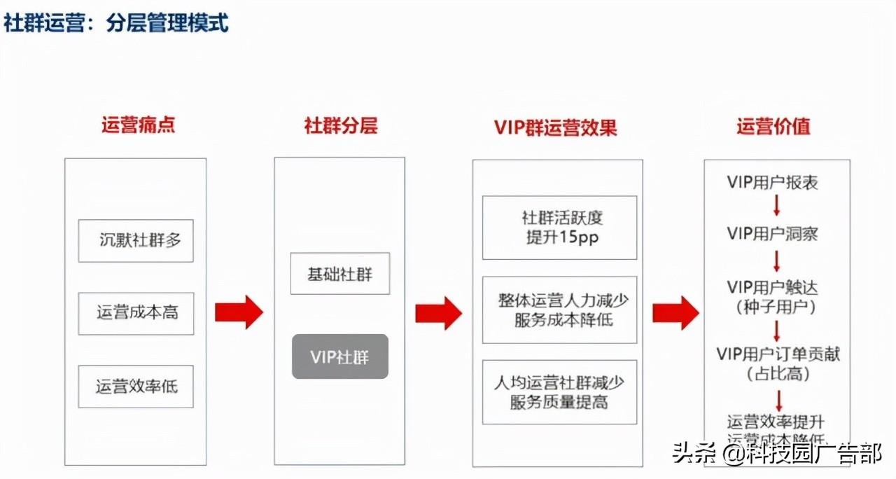 私域流量的运营模型有哪些（私域流量运营的核心）