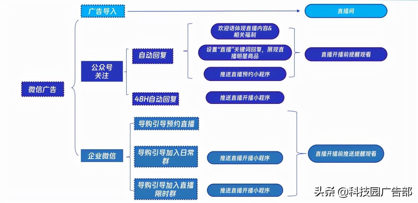 公域客户和私域客户（直播间引流链路是什么）