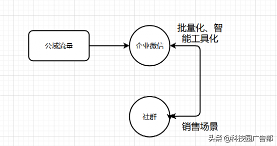 怎样打造私域流量（常见的电商平台有哪些）