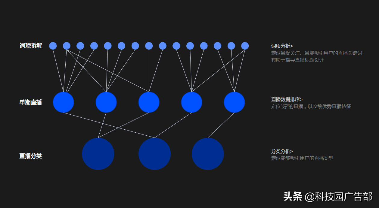 直播复盘从哪些维度分析（为什么要做直播复盘销售）