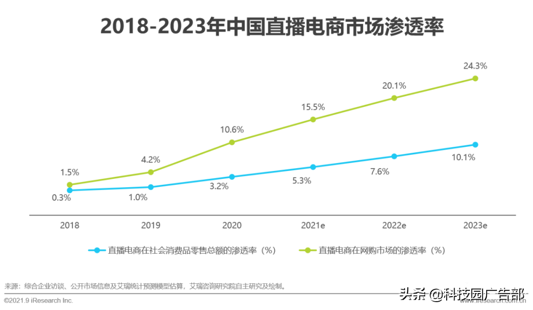 2021年中国直播电商行业研究报告特点（中国直播电商行业驱动因素分析）