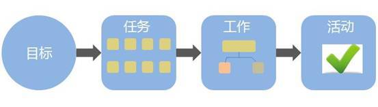 项目模型包含哪些内容（项目必须要掌握的10个模型）