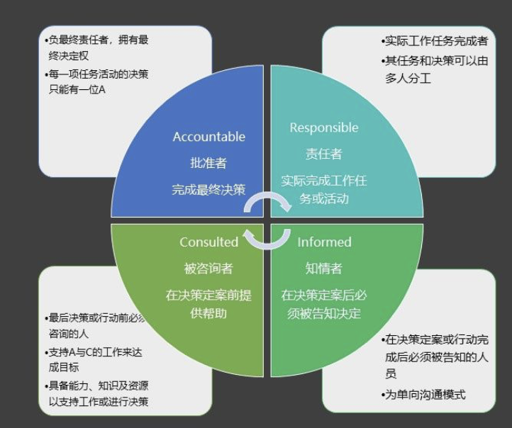 项目模型包含哪些内容（项目必须要掌握的10个模型）