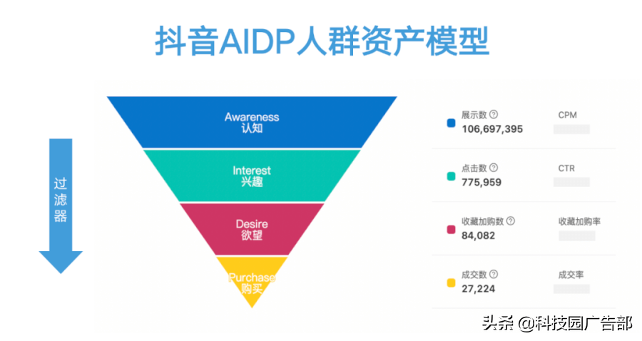 抖音七大投流产品及核心策略研究（抖音流量的三大属性是什么）