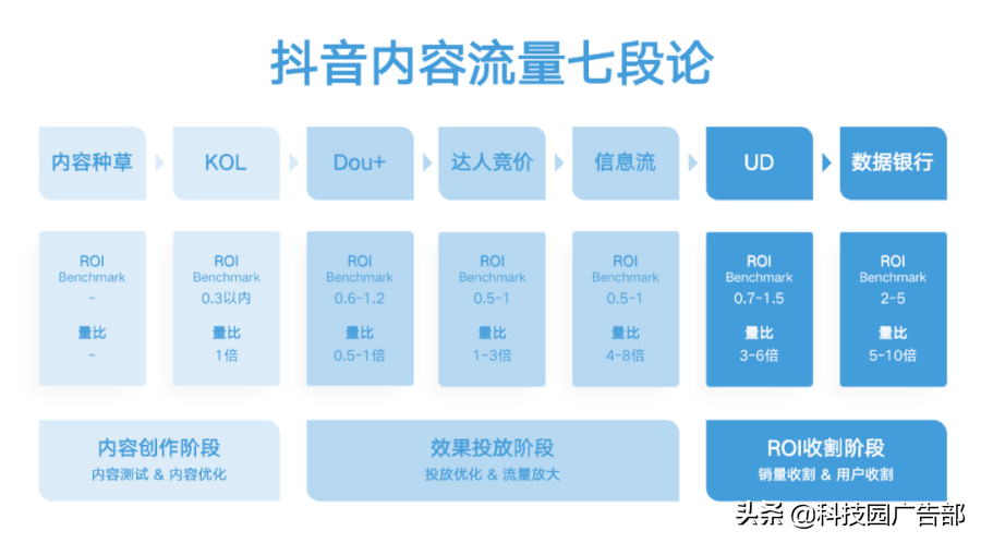 抖音七大投流产品及核心策略研究（抖音流量的三大属性是什么）