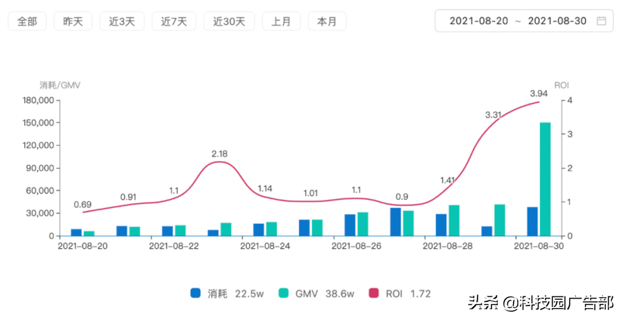 抖音七大投流产品及核心策略研究（抖音流量的三大属性是什么）