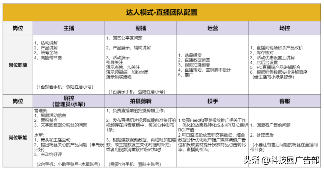 抖音教科书般的直播实操方法论文（商家模式团队如何配置人员）