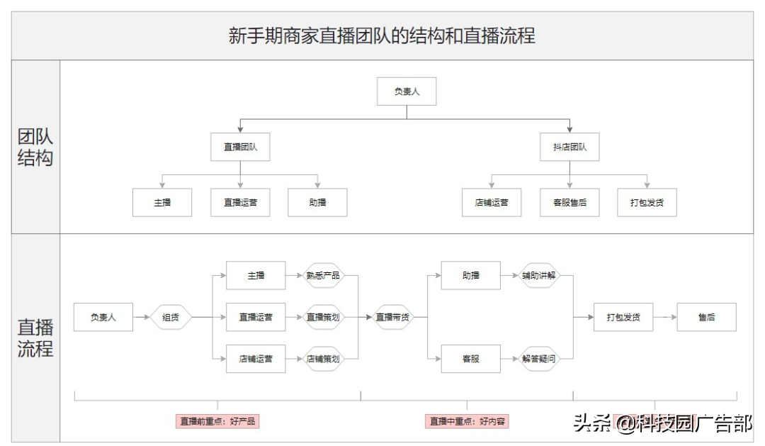 抖音教科书般的直播实操方法论文（商家模式团队如何配置人员）