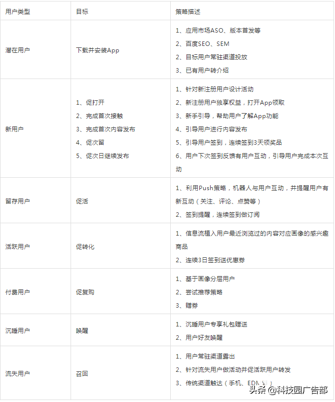 15种用户运营思维模型研究报告（用户运营手段有哪些）