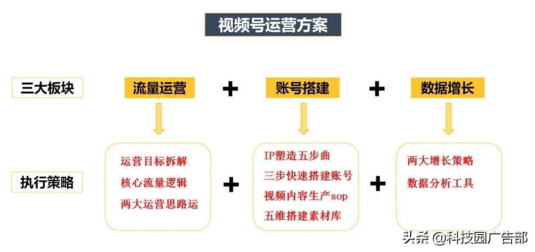 视频号爆款运营方案全流程图（你知道如何进行数据分析了吗）