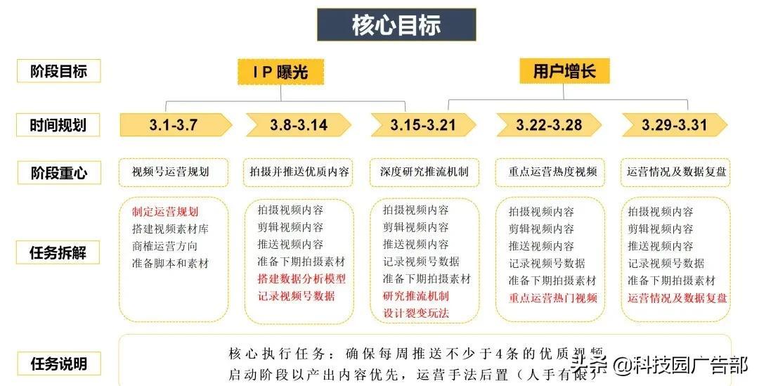 视频号爆款运营方案全流程图（你知道如何进行数据分析了吗）