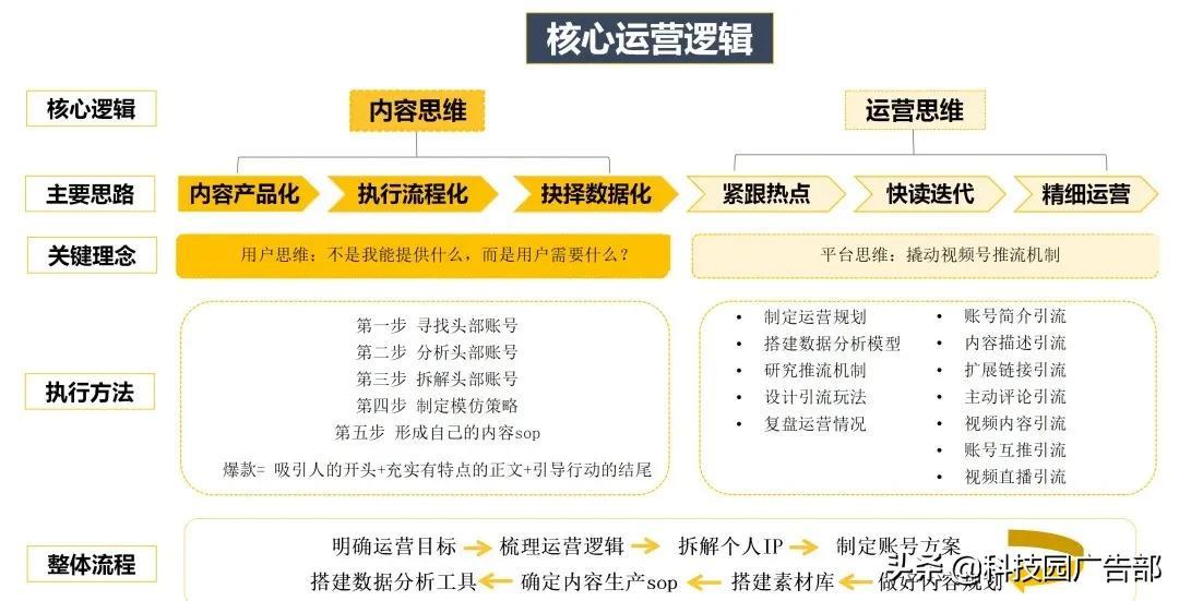 视频号爆款运营方案全流程图（你知道如何进行数据分析了吗）