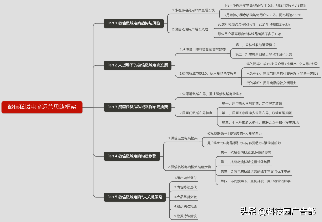 如何快速重构私域电商的运营策略和方法（谈谈你对私域电商的看法）