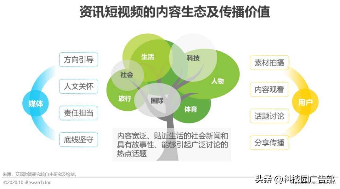 2020中国短视频行业洞察报告（短视频一方面内容丰富多彩）