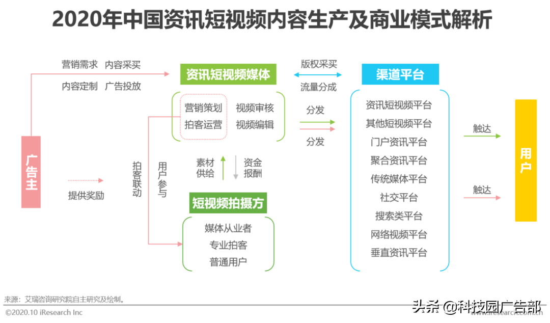 2020中国短视频行业洞察报告（短视频一方面内容丰富多彩）