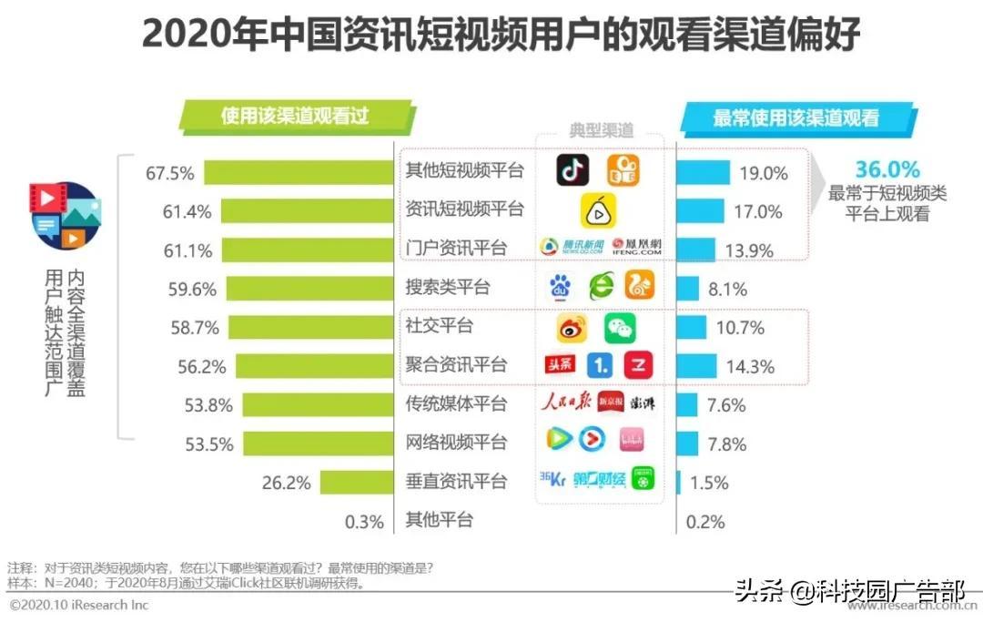 2020中国短视频行业洞察报告（短视频一方面内容丰富多彩）