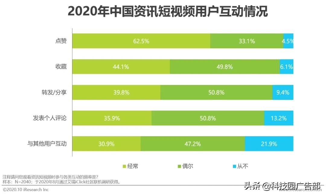 2020中国短视频行业洞察报告（短视频一方面内容丰富多彩）