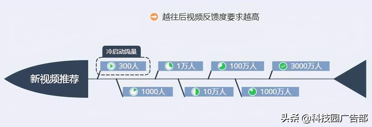 抖音短视频推荐模式研究报告（抖音的算法是极具魅力的吗）