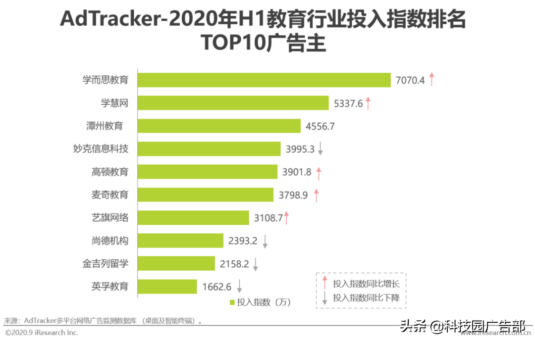 2020年中国教育行业广告主营销策略研究报告结论（怎样营销能有效获取客户）