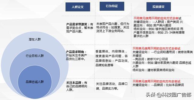 百度账户优化方案思路（全方位营销的四个维度内容）