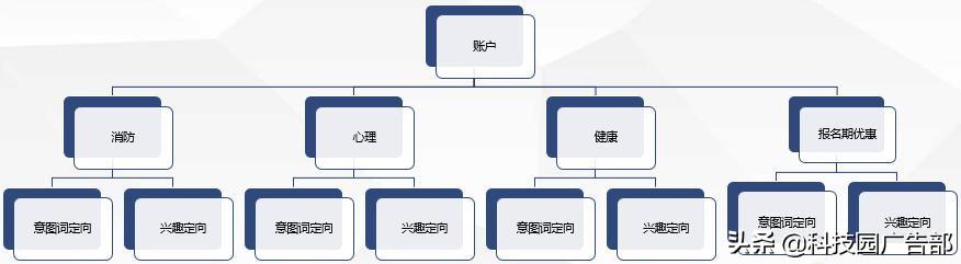 百度账户优化方案思路（全方位营销的四个维度内容）