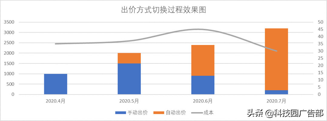 ocpc投放模式是什么意思（智能化投放时代,如何做好投放工作）