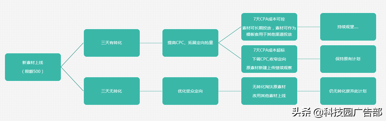 信息流广告的运营方式（如何精准定向用户流量）