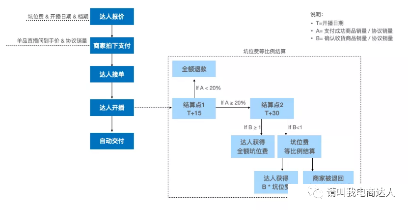 淘宝主播坑位费是什么意思（坑位费是给主播还是平台）