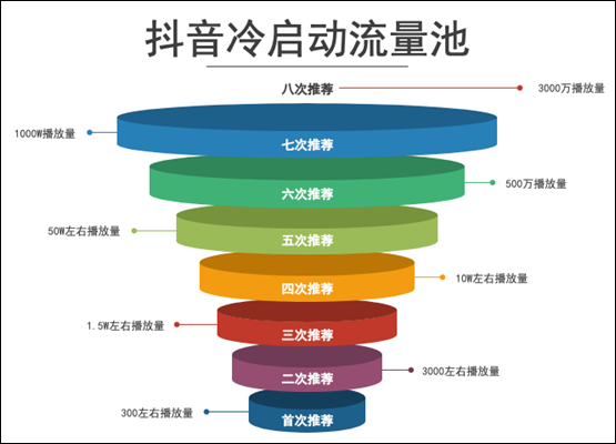 短视频营销是如何运用大数据营销的（抖音、视频号、小红书算法解析和优化建议）