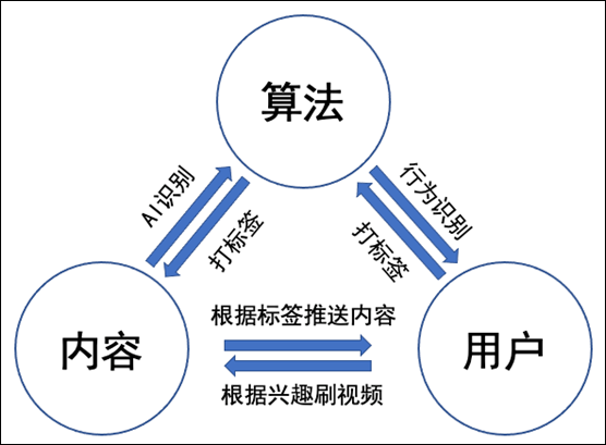 短视频营销是如何运用大数据营销的（抖音、视频号、小红书算法解析和优化建议）