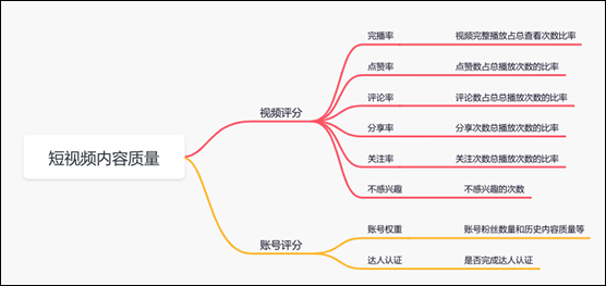 短视频营销是如何运用大数据营销的（抖音、视频号、小红书算法解析和优化建议）