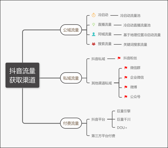 短视频营销是如何运用大数据营销的（抖音、视频号、小红书算法解析和优化建议）