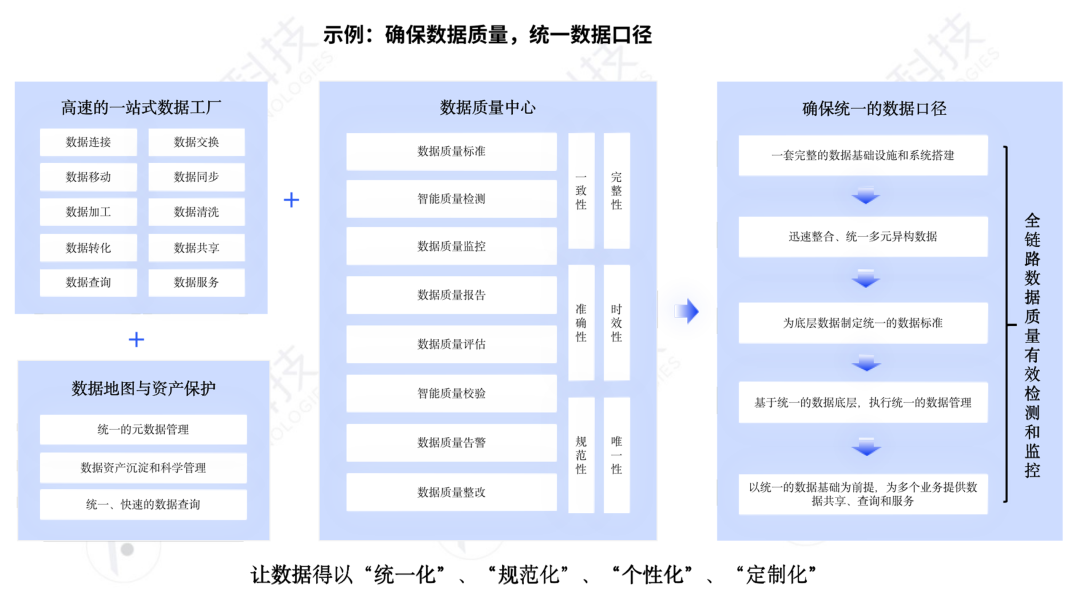 低质量数据模型的影响（低质量的数据，解决不了企业的数字化焦虑）