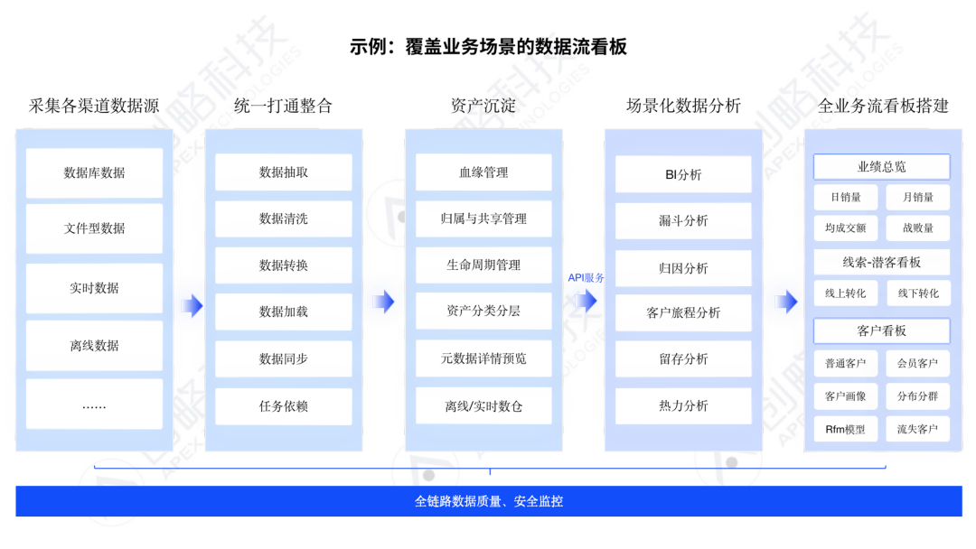 低质量数据模型的影响（低质量的数据，解决不了企业的数字化焦虑）