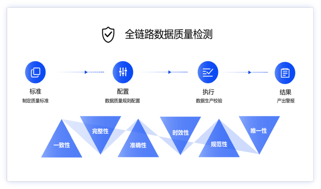 低质量数据模型的影响（低质量的数据，解决不了企业的数字化焦虑）