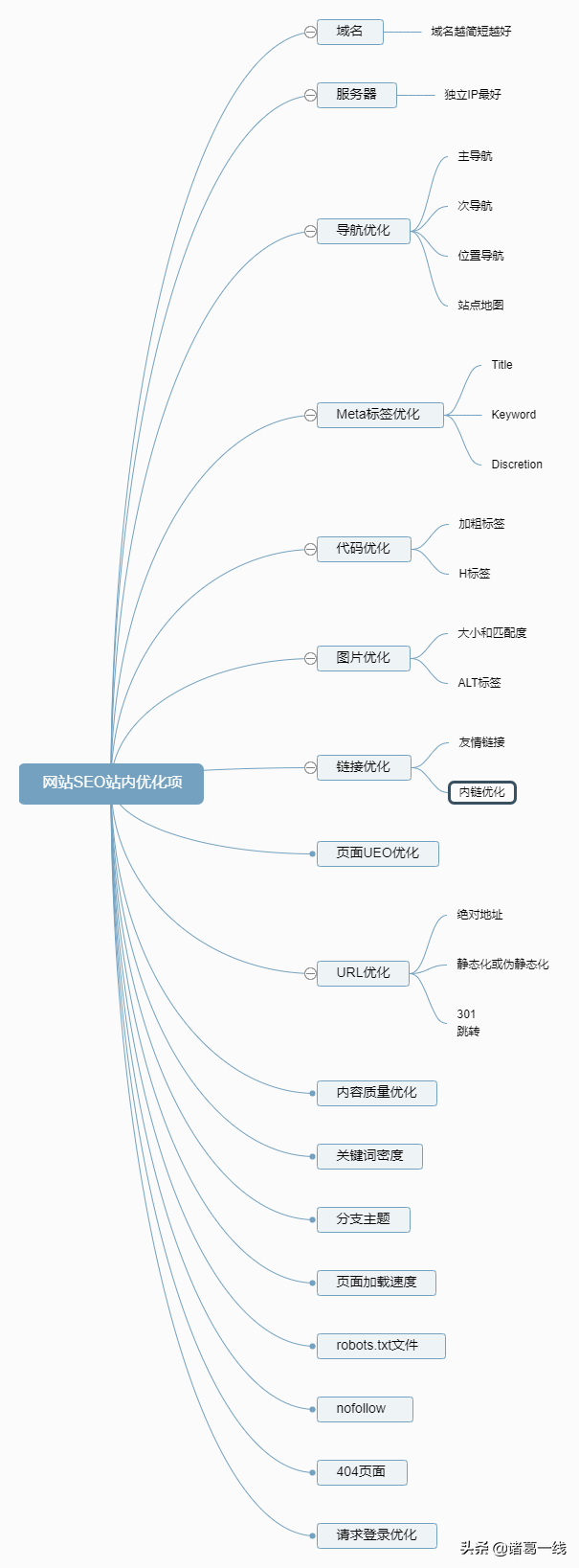 seo主要对网站哪一块进行调整优化（SEO优化的内容）