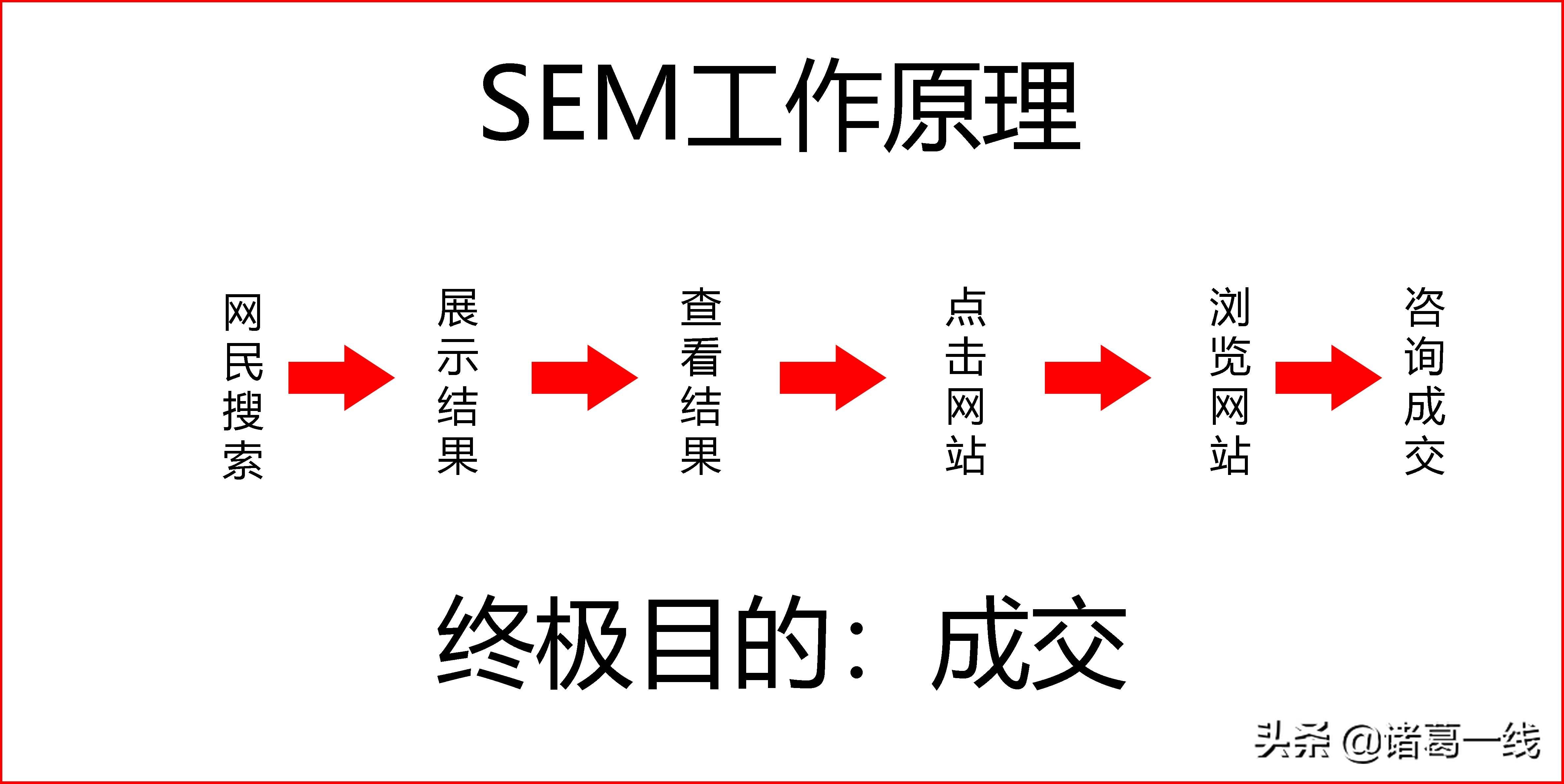 sem是指哪种营销方式（解释搜索引擎的概念）