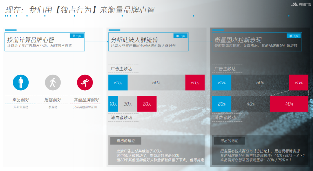 强势品牌的营销优势（2022下半程CMO该用什么样的科学营销方式打造强势品牌）