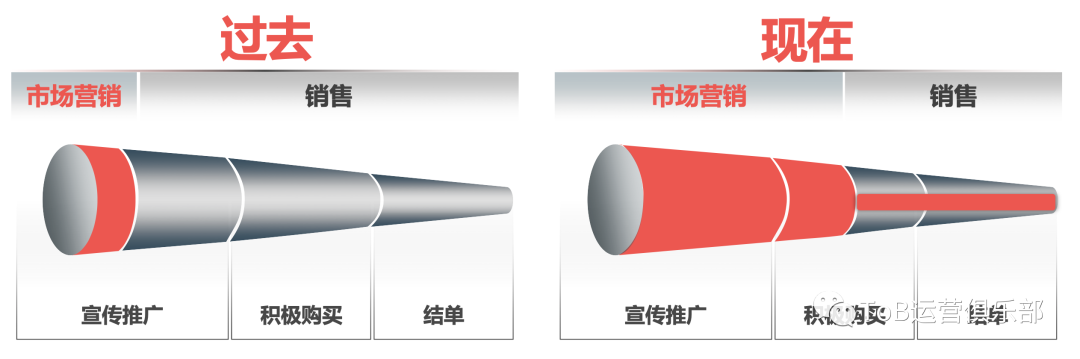 如何构建tob公司的运作体系（基础业务架构建设方案）