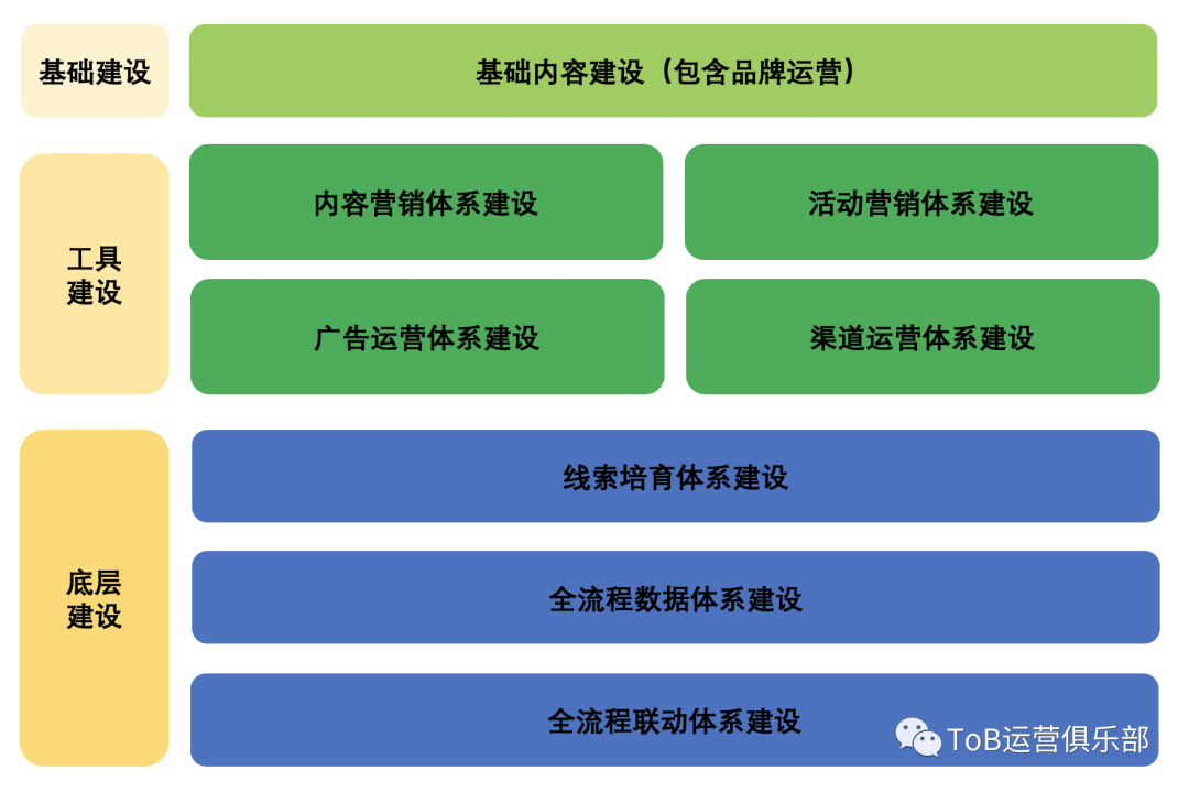 如何构建tob公司的运作体系（基础业务架构建设方案）