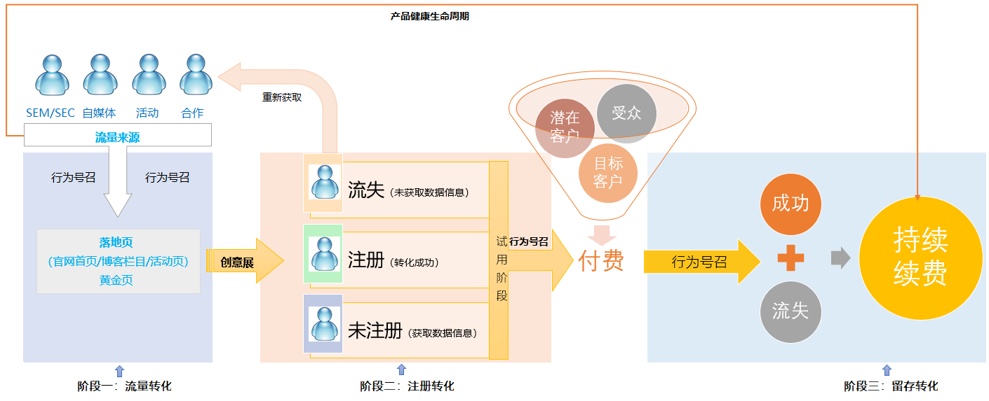 b端产品运营主要做什么（从四个方面入手工作）