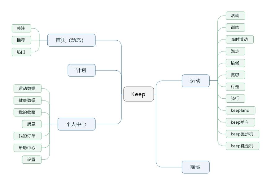 keep运营分析报告（pest分析行业分析）