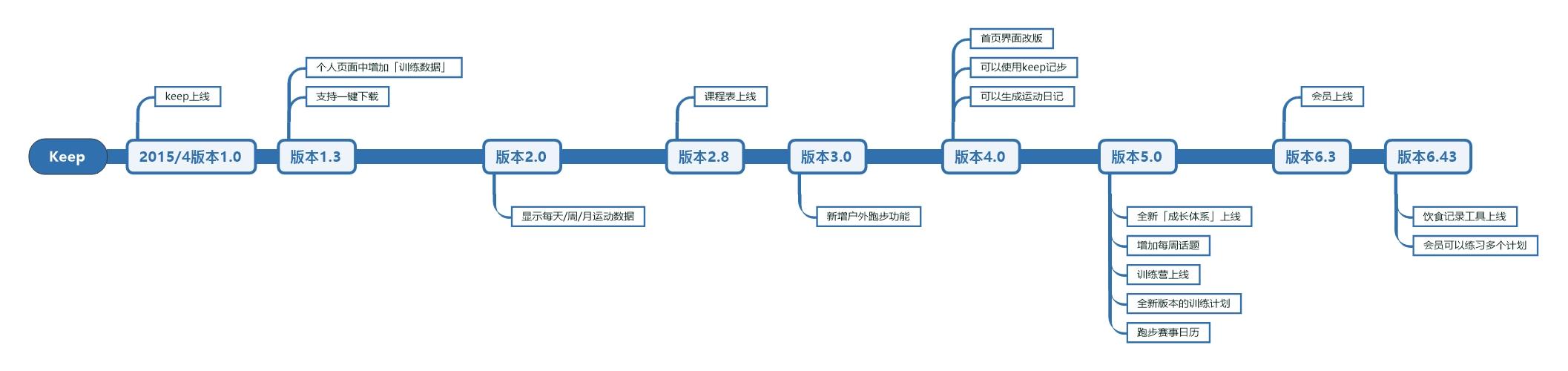 keep运营分析报告（pest分析行业分析）