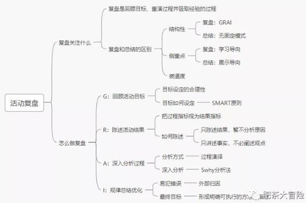 运营活动复盘总结（怎么做复盘总结）