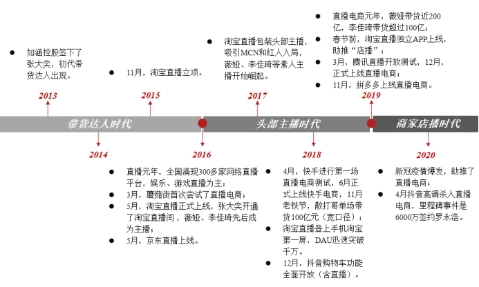 直播电商的生态江湖论坛有哪些（电商逻辑的进化路径是什么）